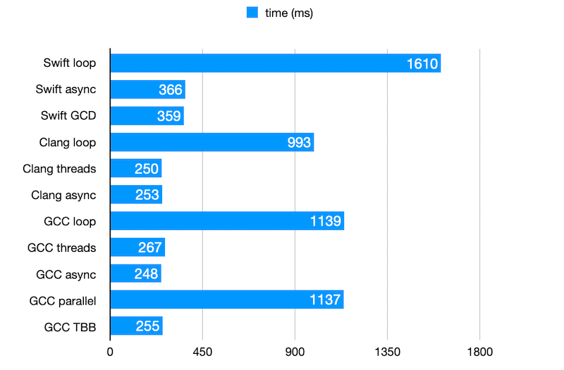 Running times of Jengatris with different implementations and compilers